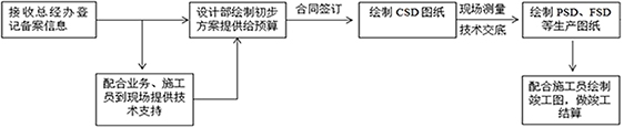 服务标准体系