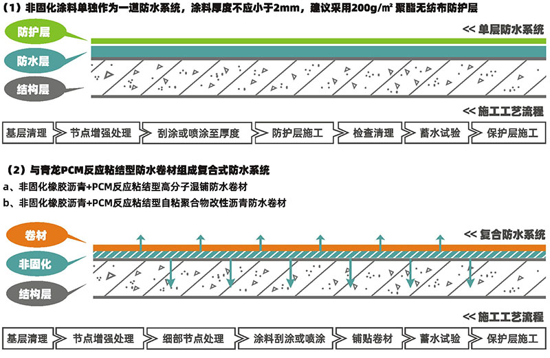 CQ112 热速涂-蠕变型非固化橡胶沥青防水涂料(图1)