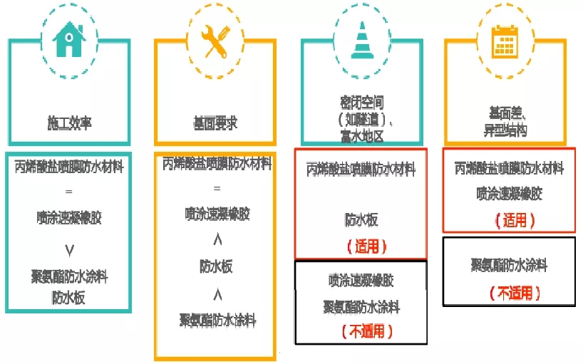 丙烯酸盐喷膜防水涂料