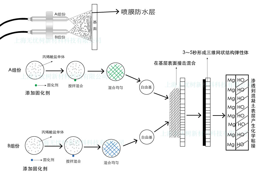 丙烯酸盐喷膜防水涂料